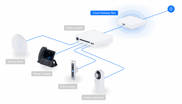 UniFi Cloud Gateway Max (512 GB)